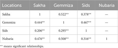 Assessment of genetic structure and trait associations of Watkins wheat landraces under Egyptian field conditions